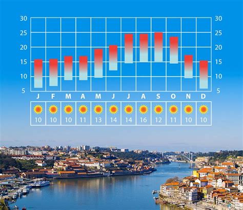 the weather network porto portugal.